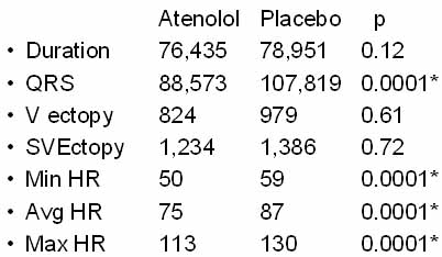 Atenolol Study: Holter Detected Arrythmias POD 0-7