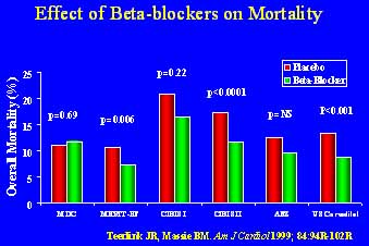 Effect of Beta-blockers on Mortality