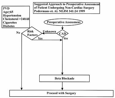 Suggested Approach to Preoperative Assessment of Patient Undergoing Non-Cardiac Surgery