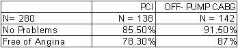 PCI vs Off-Pump CABG