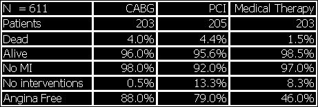 Risk of CABG vs PCI vs Medical Therapy at One Year