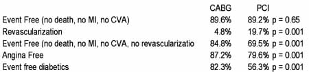 Risk of CABG vs PCI vs Medical Therapy @ 2 yrs
