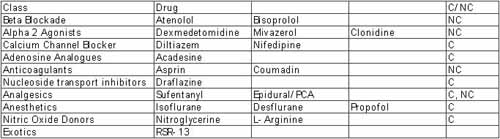 Therapeutic Trials for Prevention of PCM