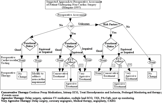 Suggested Approach to Preop Assessment 1995 (mess)
