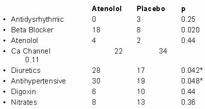 Preoperative Medications