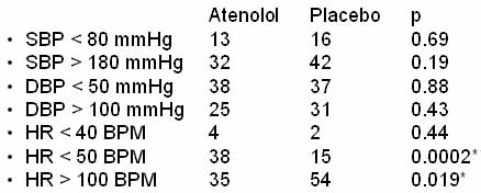 Atenolol Study: Intraoperative Hemodynamics