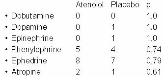 Atenolol Study: Intraoperative Hemodynamic Medications