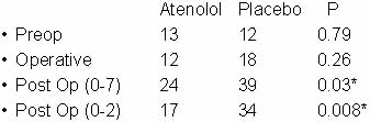 Atenolol Study: Ischemic Episodes