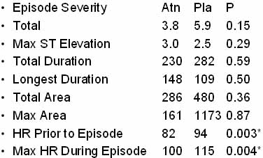 Atenolol Study: Holter Detected Ischemic Episode Severity