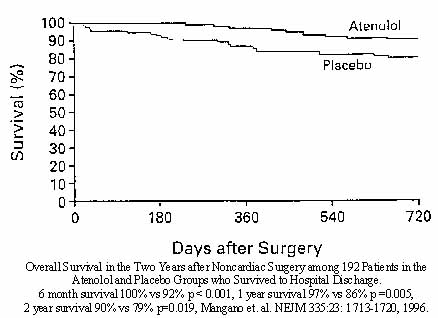 Atenolol Study - Survival Curve