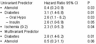 Atenolol Study: Predictors of Death Among Patients Undergoing Non-Cardiac Surgery