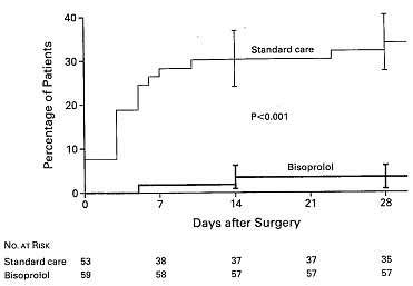 Kaplan-Meir Estimate of Cumulative Percentage of Patients who Died of Cardiac Causes or had a Non Fatal Myocardial Infarction during the Perioperative Period 