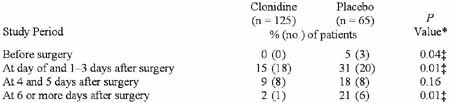 Incidence of Holter-Detected 1-mm ST Depression Lasting at Least 1 Minute in All Study Patients