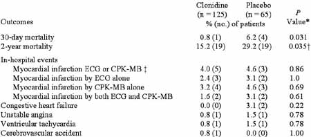 Clonidine Study Hard Outcomes