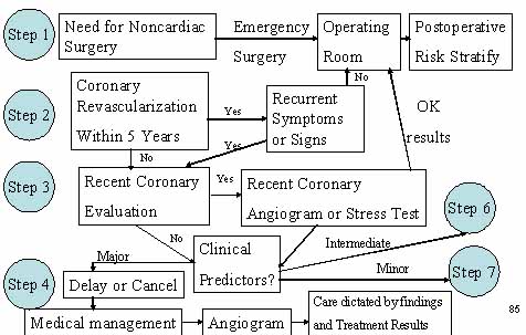 AHA/ACC Task Force on Perioperative Evaluation of Cardiac Patients Undergoing Noncardiac Surgery Protocol: Fleisher 2002